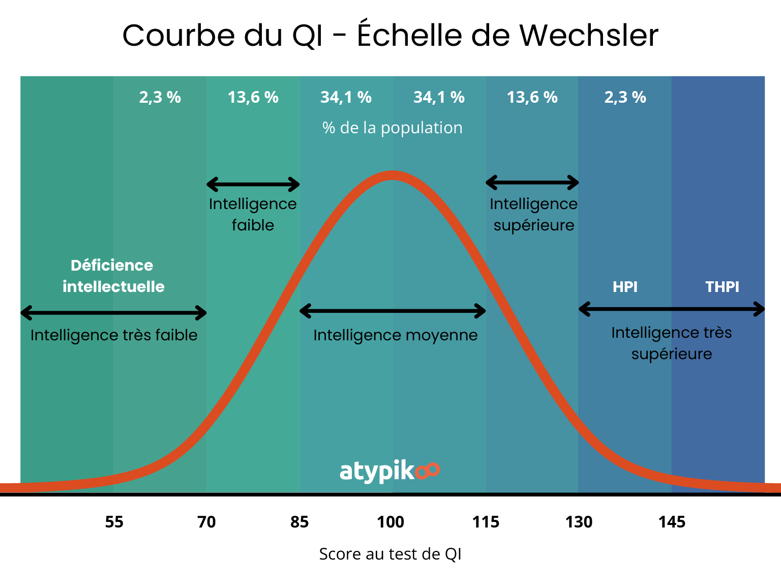 Courbe de Gaus - Test de QI Echelle Wechsler